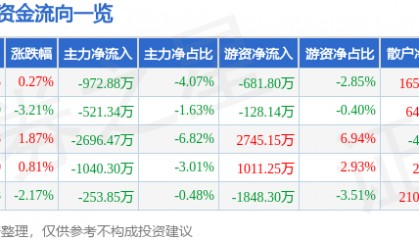 股票行情快报:新洋丰(000902)8月28日主力资金净卖出972.88万元