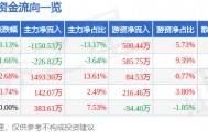 股票行情快报:曲美家居(603818)9月18日主力资金净卖出1150.53万元