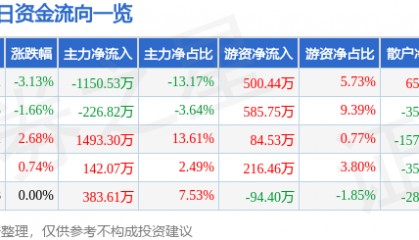 股票行情快报：曲美家居（603818）9月18日主力资金净卖出1150.53万元
