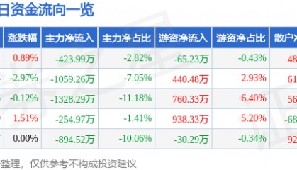 股票行情快报:中广核技(000881)8月28日主力资金净卖出423.99万元