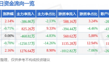 股票行情快报:荣盛发展(002146)8月11日主力资金净卖出386.86万元
