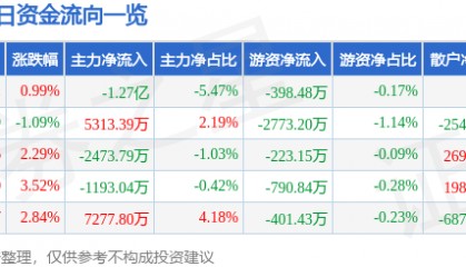 股票行情快报:闻泰科技(600745)8月28日主力资金净卖出1.27亿元