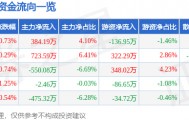 股票行情快报：雄帝科技（300546）2月12日主力资金净买入384.19万元