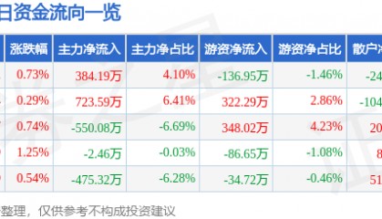 股票行情快报：雄帝科技（300546）2月12日主力资金净买入384.19万元