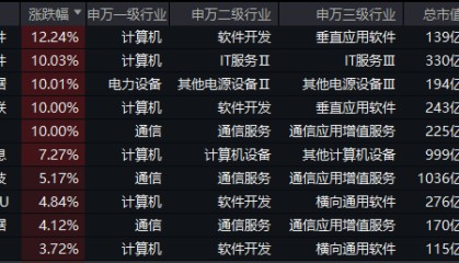 ETF盘后资讯|微信灰度测试,DeepSeek朋友圈“挤爆”!腾讯概念股走强,大数据产业ETF(516700)猛拉3.84%上探阶段高点