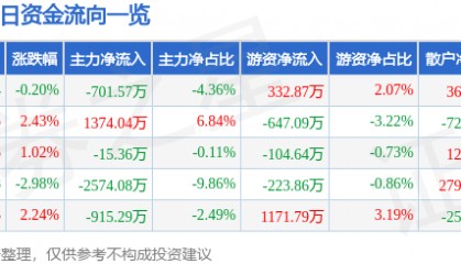 股票行情快报:ST任子行(300311)7月2日主力资金净卖出701.57万元