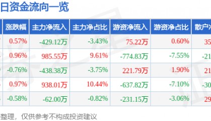 股票行情快报:ST任子行(300311)8月18日主力资金净卖出429.12万元