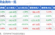 股票行情快报:曲美家居(603818)9月1日主力资金净卖出149.38万元