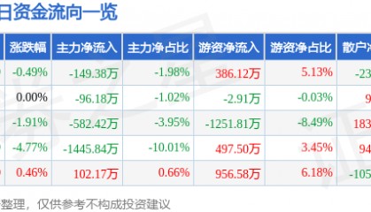 股票行情快报：曲美家居（603818）9月1日主力资金净卖出149.38万元