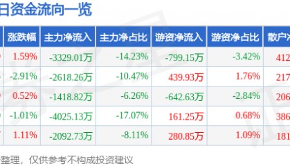股票行情快报:宏达电子(300726)8月15日主力资金净卖出3329.01万元