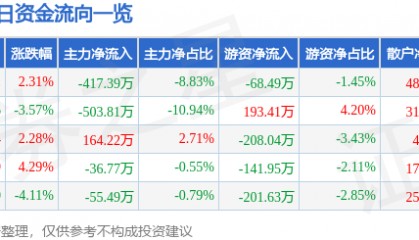 股票行情快报：财信发展（000838）3月27日主力资金净卖出417.39万元