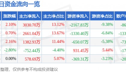 股票行情快报:荣盛发展(002146)8月19日主力资金净买入3030.70万元