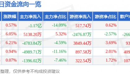股票行情快报:恒力石化(600346)7月23日主力资金净卖出1.17亿元