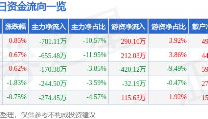 股票行情快报:美邦股份(605033)8月19日主力资金净卖出781.11万元