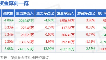 股票行情快报:川金诺(300505)6月19日主力资金净卖出2210.65万元
