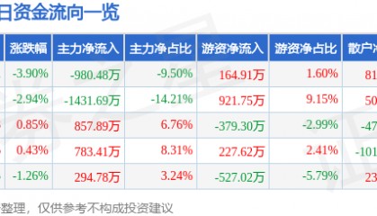 股票行情快报：财信发展（000838）3月19日主力资金净卖出980.48万元