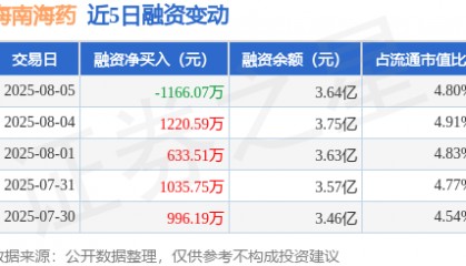 海南海药:8月5日融资买入2177.53万元,融资融券余额3.64亿元