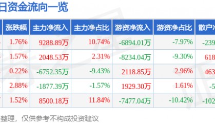 股票行情快报:徐工机械(000425)8月26日主力资金净买入9288.89万元