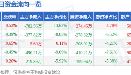 股票行情快报：东方嘉盛（002889）1月23日主力资金净卖出782.56万元