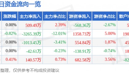 股票行情快报:上海建工(600170)8月7日主力资金净买入509.49万元