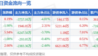 股票行情快报:徐工机械(000425)9月23日主力资金净卖出3757.16万元
