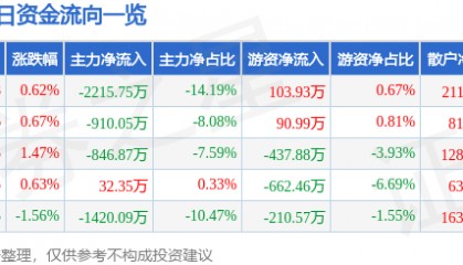 股票行情快报:激智科技(300566)8月6日主力资金净卖出2215.75万元