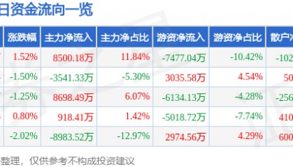 股票行情快报:徐工机械(000425)8月20日主力资金净买入8500.18万元