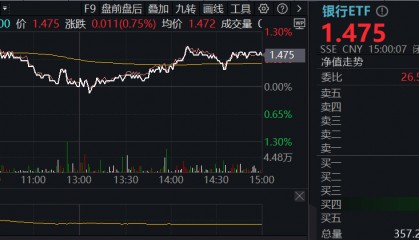 ETF盘后资讯|又是银行!中期分红季,大行带头逆行护盘,银行ETF(512800)盘中涨逾1%,日线强势3连阳