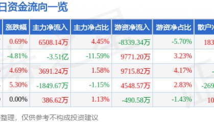 股票行情快报:徐工机械(000425)7月24日主力资金净买入6508.14万元