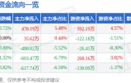 股票行情快报：雄帝科技（300546）2月2日主力资金净买入470.19万元