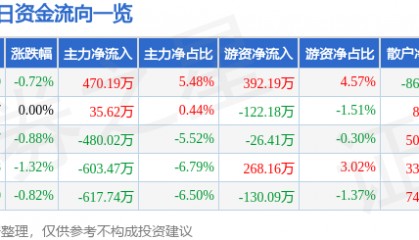 股票行情快报：雄帝科技（300546）2月2日主力资金净买入470.19万元