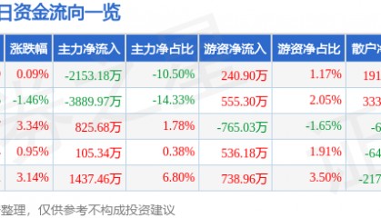 股票行情快报:宏达电子(300726)6月27日主力资金净卖出2153.18万元