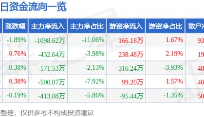 股票行情快报:ST任子行(300311)8月8日主力资金净卖出1098.62万元