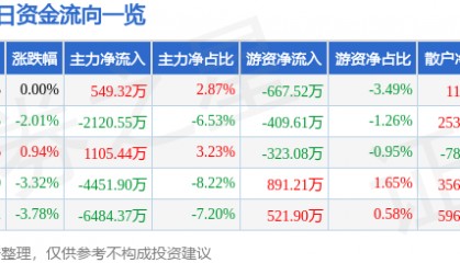 股票行情快报:中远海特(600428)5月21日主力资金净买入549.32万元