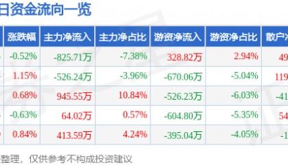 股票行情快报:激智科技(300566)7月18日主力资金净卖出825.71万元