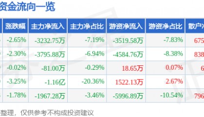 股票行情快报:新诺威(300765)6月20日主力资金净卖出3232.75万元