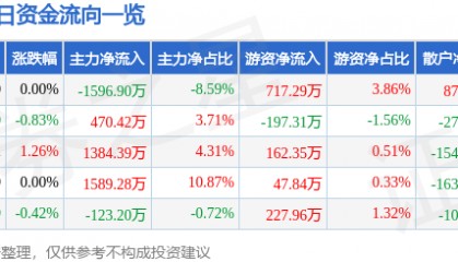 股票行情快报:上海建工(600170)7月4日主力资金净卖出1596.90万元