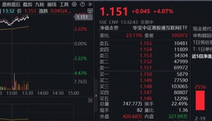 ETF盘中资讯|午后涨势扩大,港股互联网ETF(513770)涨超4%, 美团领涨9%,阿里巴巴涨近6%