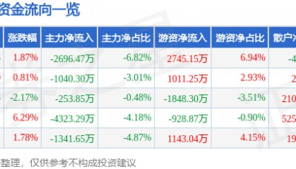 股票行情快报:新洋丰(000902)8月26日主力资金净卖出2696.47万元