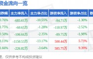 股票行情快报:曲美家居(603818)9月23日主力资金净卖出685.61万元