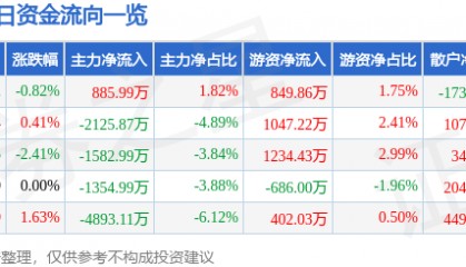 股票行情快报:上海建工(600170)8月29日主力资金净买入885.99万元