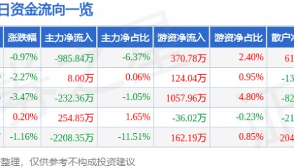 股票行情快报:激智科技(300566)9月4日主力资金净卖出985.84万元
