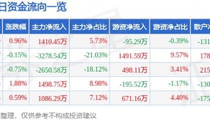 股票行情快报:宏达电子(300726)6月6日主力资金净买入1410.45万元