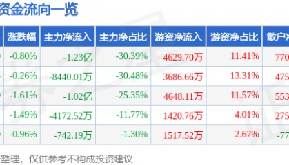 股票行情快报:老百姓(603883)8月6日主力资金净卖出1.23亿元