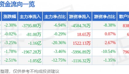 股票行情快报:新诺威(300765)6月19日主力资金净卖出3795.88万元