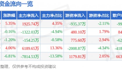 新诺威(300765)8月13日主力资金净买入1925.74万元