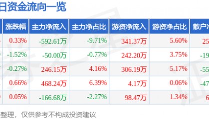 股票行情快报:同为股份(002835)7月24日主力资金净卖出592.61万元