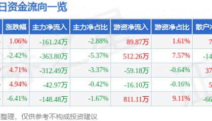股票行情快报：聚力文化（002247）4月10日主力资金净卖出161.24万元