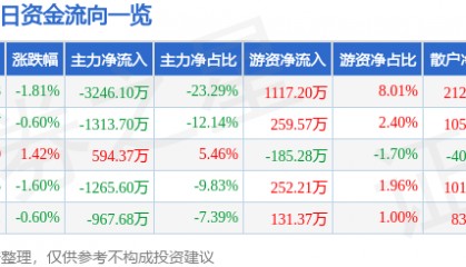 股票行情快报:ST任子行(300311)7月9日主力资金净卖出3246.10万元