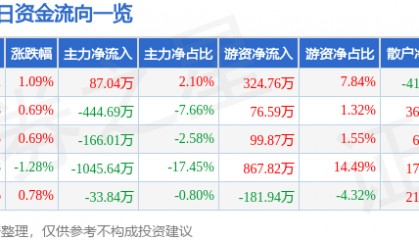 股票行情快报:美邦股份(605033)9月30日主力资金净买入87.04万元